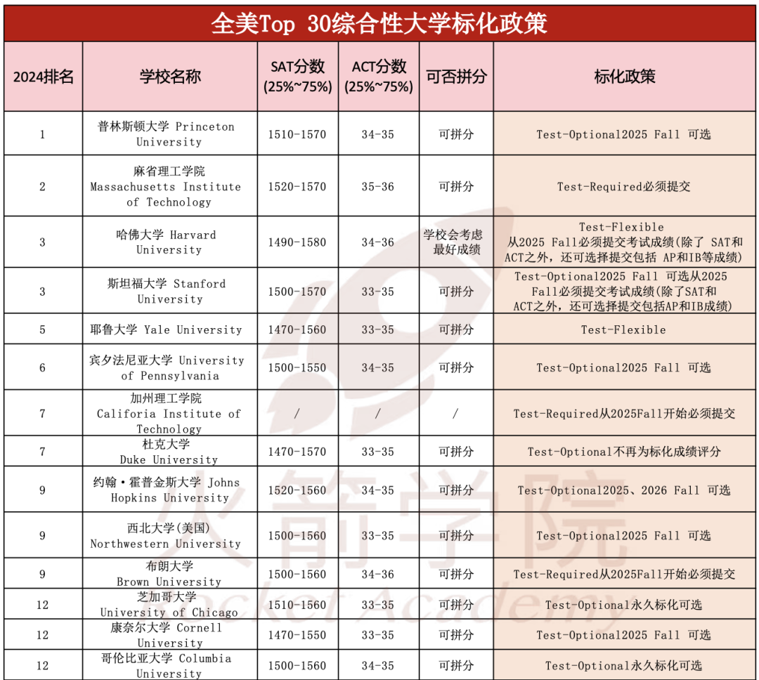 多所名校更新标化要求，美本抱团恢复标化？汇总TOP30院校SAT/ACT「提交政策+成绩要求」