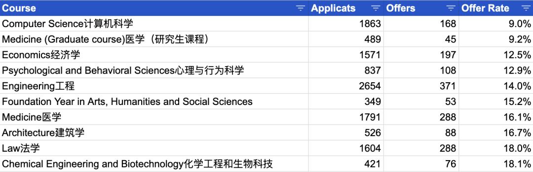 深挖剑桥近5年录取数据，offer率只有9%的它竟成申请大热门…