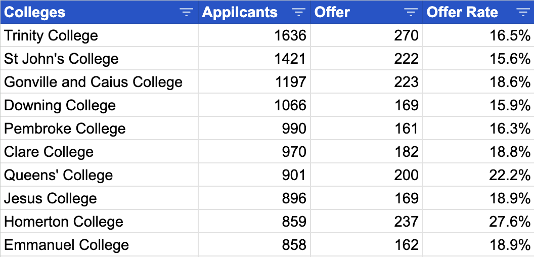 深挖剑桥近5年录取数据，offer率只有9%的它竟成申请大热门…