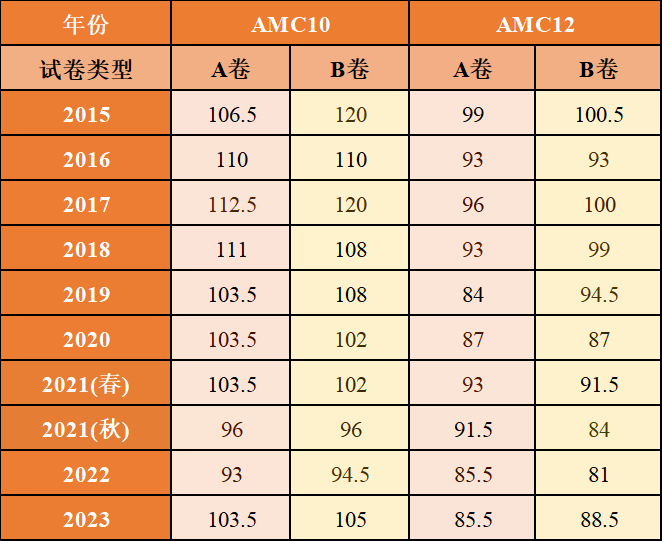 干货解析 | AMC 10 or AMC 12 ？哪个竞赛更具性价比？