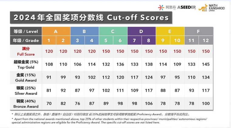 全球青少年数学竞赛｜袋鼠数学竞赛（Math Kangaroo）试题下载