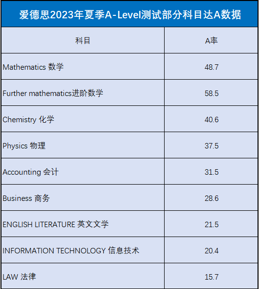 学好ALevel数理化，走遍天下都不怕！机构ALevel数学+物理+化学直通车带你抢跑AS/A2！