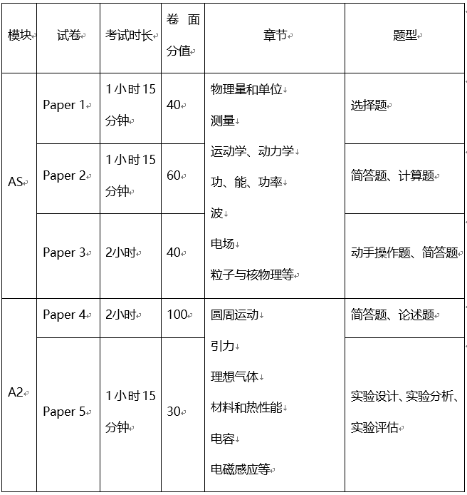 学好ALevel数理化，走遍天下都不怕！机构ALevel数学+物理+化学直通车带你抢跑AS/A2！