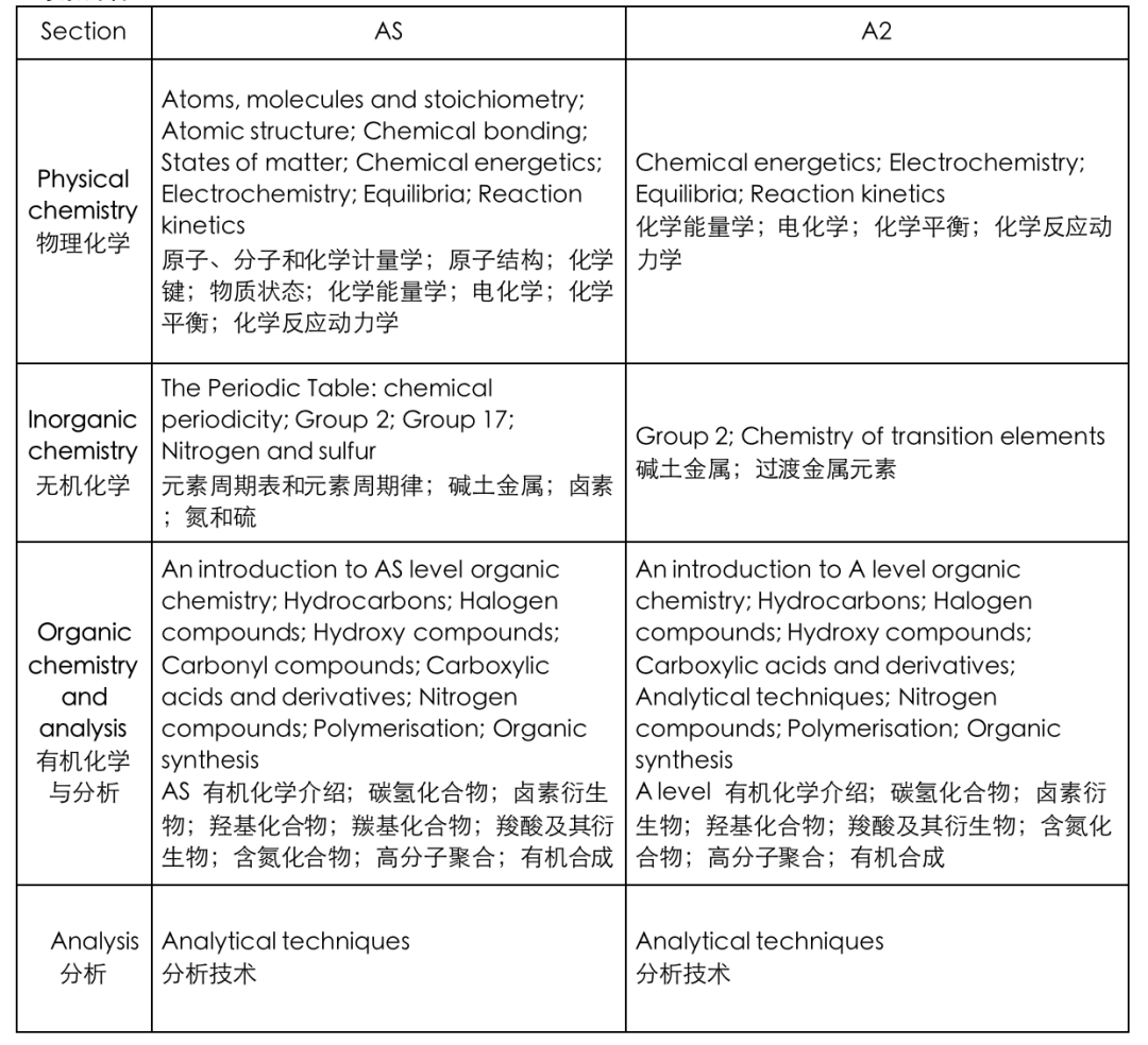 学好ALevel数理化，走遍天下都不怕！机构ALevel数学+物理+化学直通车带你抢跑AS/A2！