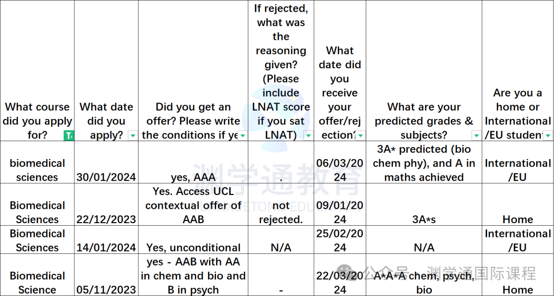 “3A*，想申UCL，成功概率大吗？”