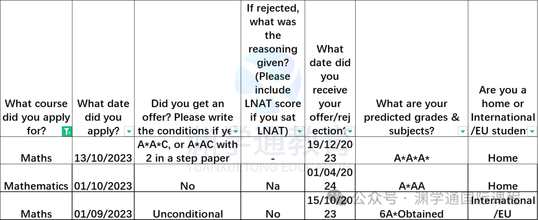 “3A*，想申UCL，成功概率大吗？”