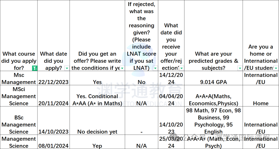 “3A*，想申UCL，成功概率大吗？”