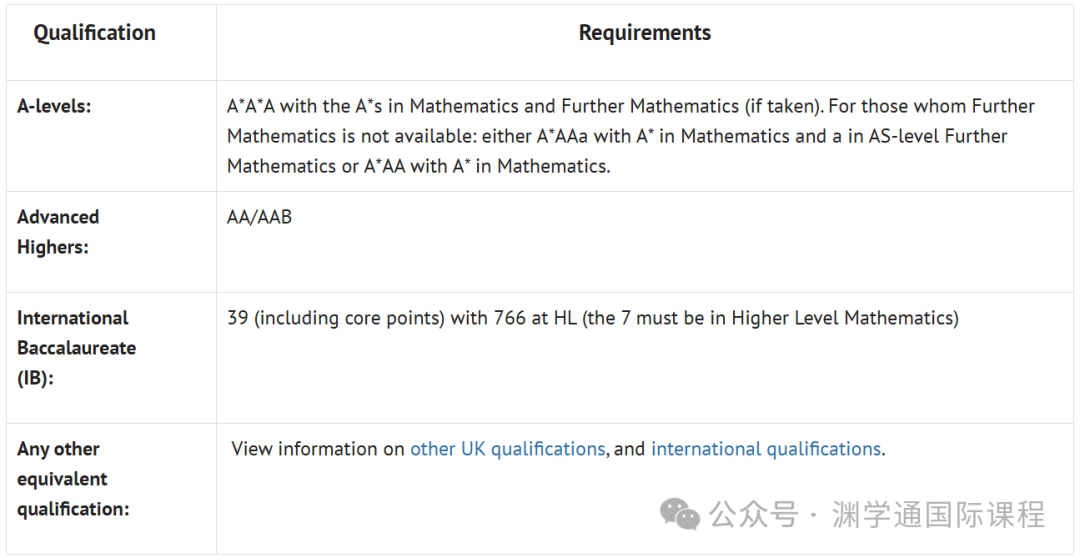 2025年【数学】专业英国TOP10大学申请要求：A-Level/IB/语言！