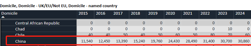 UCAS发布2024申请季完整申请数据，哪些专业更受追捧？