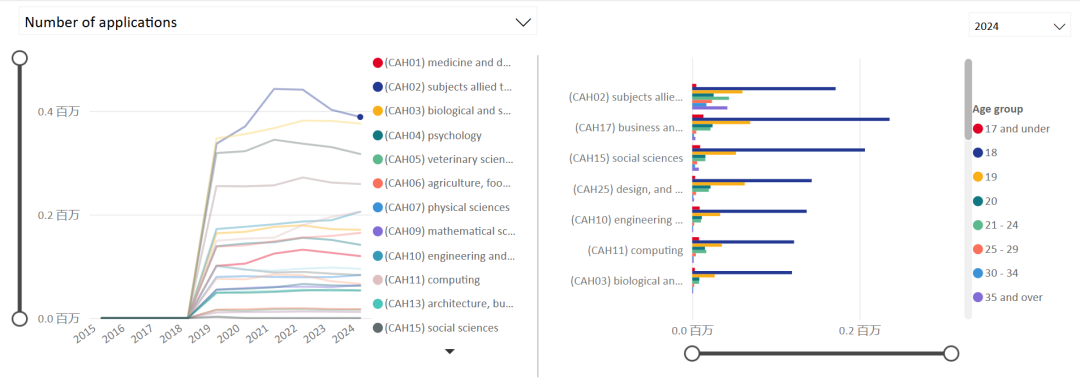 UCAS发布2024申请季完整申请数据，哪些专业更受追捧？