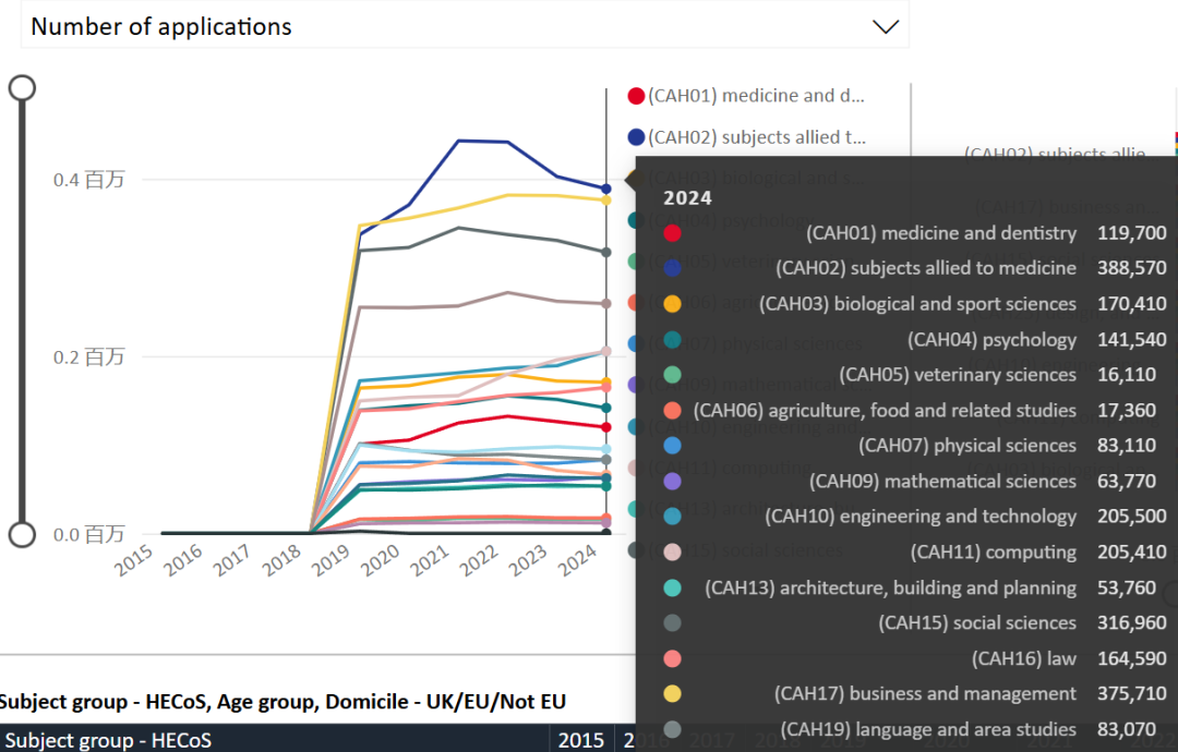 UCAS发布2024申请季完整申请数据，哪些专业更受追捧？