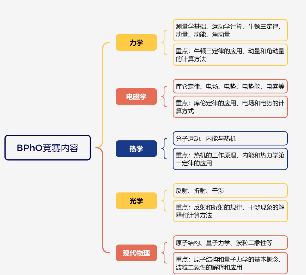 BPhO英国物理奥赛，理工科不可错过~