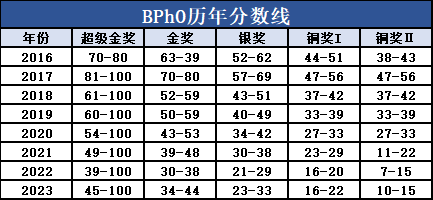 BPhO英国物理奥赛，理工科不可错过~