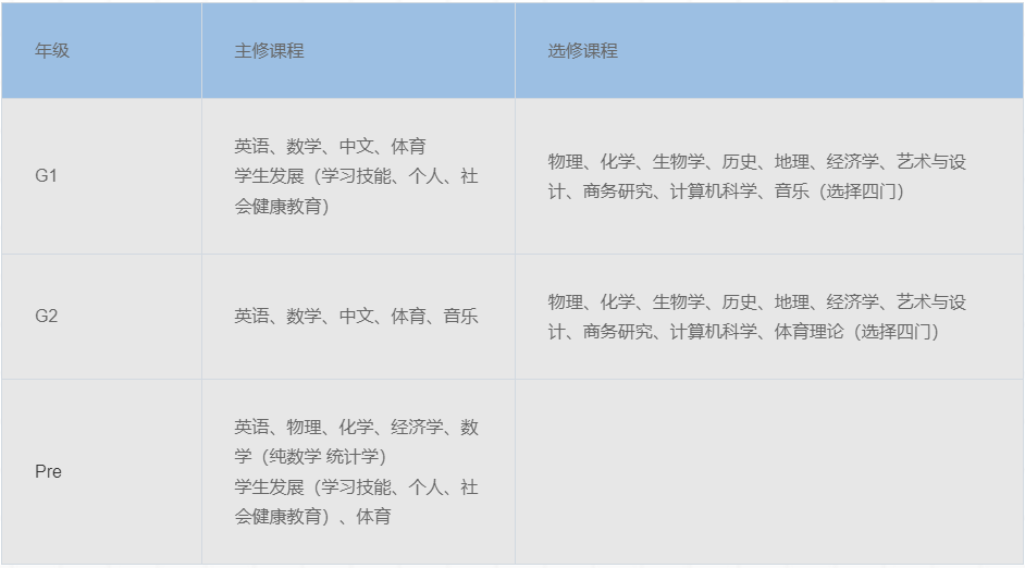 国际学校3/4年制有什么区别？2.5年制又是什么？应该怎么选择？