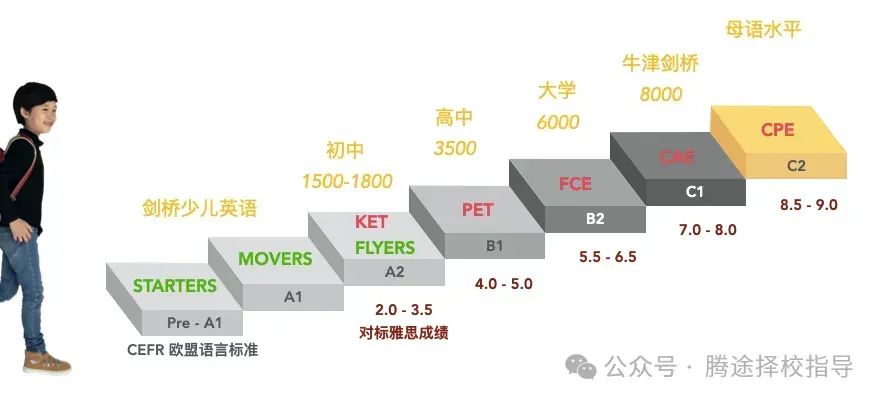 最全攻略 | 剑桥英语KET/PET考试最全攻略和指南！附全套备考资料