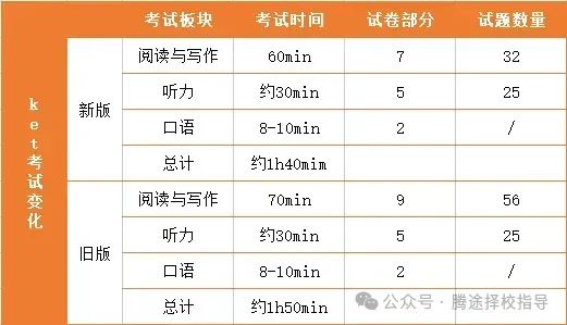 最全攻略 | 剑桥英语KET/PET考试最全攻略和指南！附全套备考资料