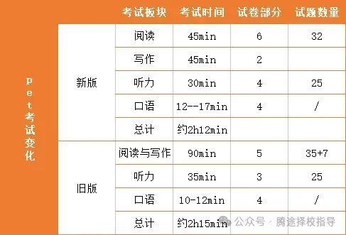 最全攻略 | 剑桥英语KET/PET考试最全攻略和指南！附全套备考资料