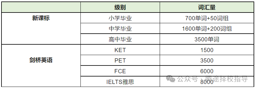 最全攻略 | 剑桥英语KET/PET考试最全攻略和指南！附全套备考资料