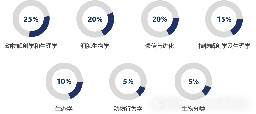 USABO生物竞赛和ap生物可以同时备考吗？拿下USABO金奖和AP5分很简单！