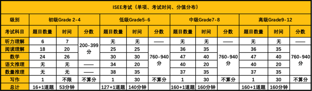 北美私校入学考试ISEE干货！终于不用卷SSAT了！