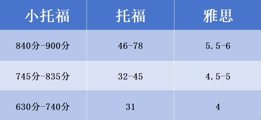 小托福对上海三公有多重要？小托福备考指南！