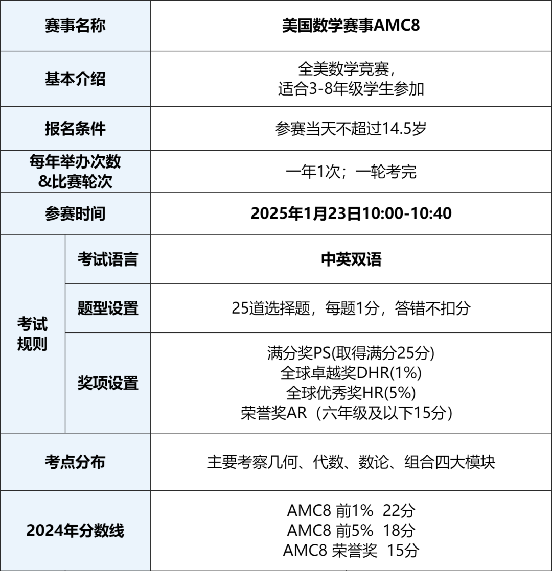 重磅！2025届AMC8开始报名了！AMC8报考攻略