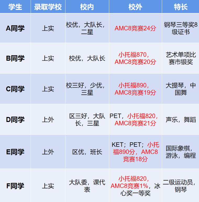 上海三公为何看重AMC8数学竞赛？一文详解！