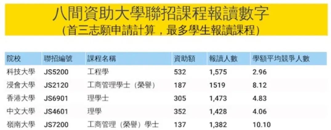 大学联招JUPAS改选志愿！这些专业被抢破头！（最全数据）