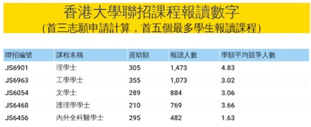 大学联招JUPAS改选志愿！这些专业被抢破头！（最全数据）