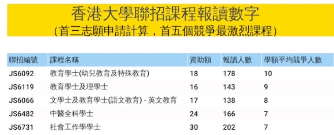 大学联招JUPAS改选志愿！这些专业被抢破头！（最全数据）