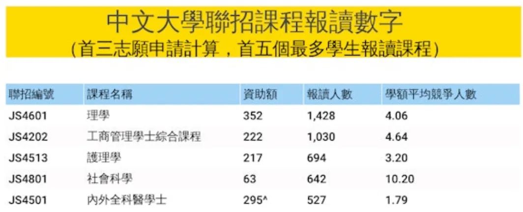 大学联招JUPAS改选志愿！这些专业被抢破头！（最全数据）