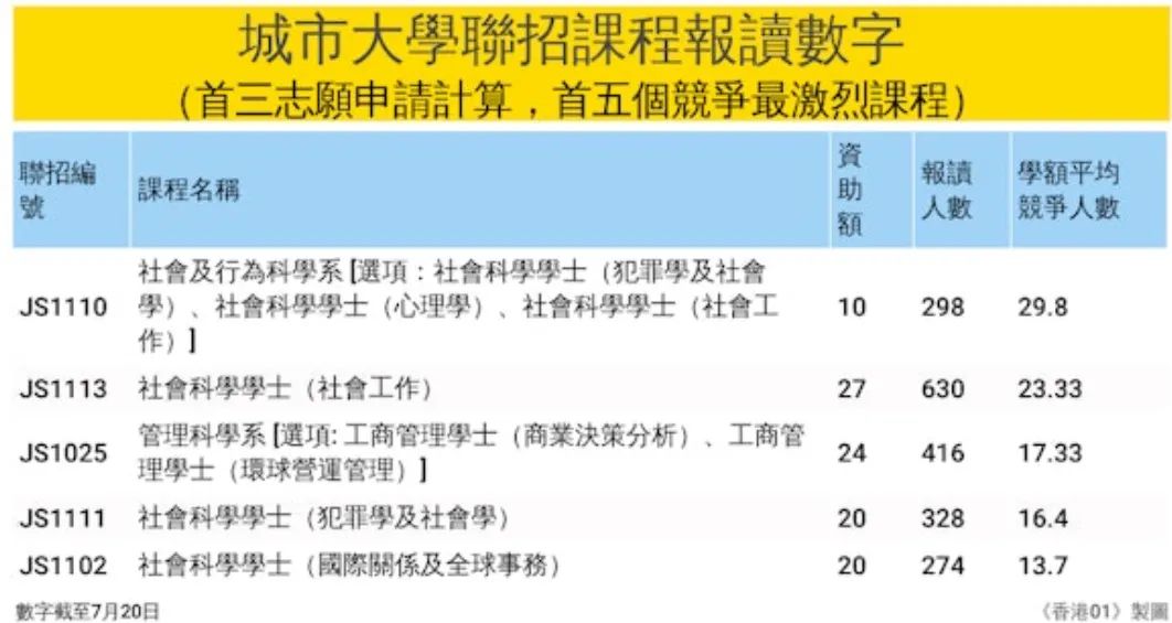 大学联招JUPAS改选志愿！这些专业被抢破头！（最全数据）