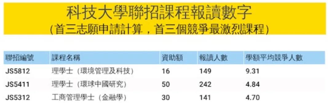 大学联招JUPAS改选志愿！这些专业被抢破头！（最全数据）