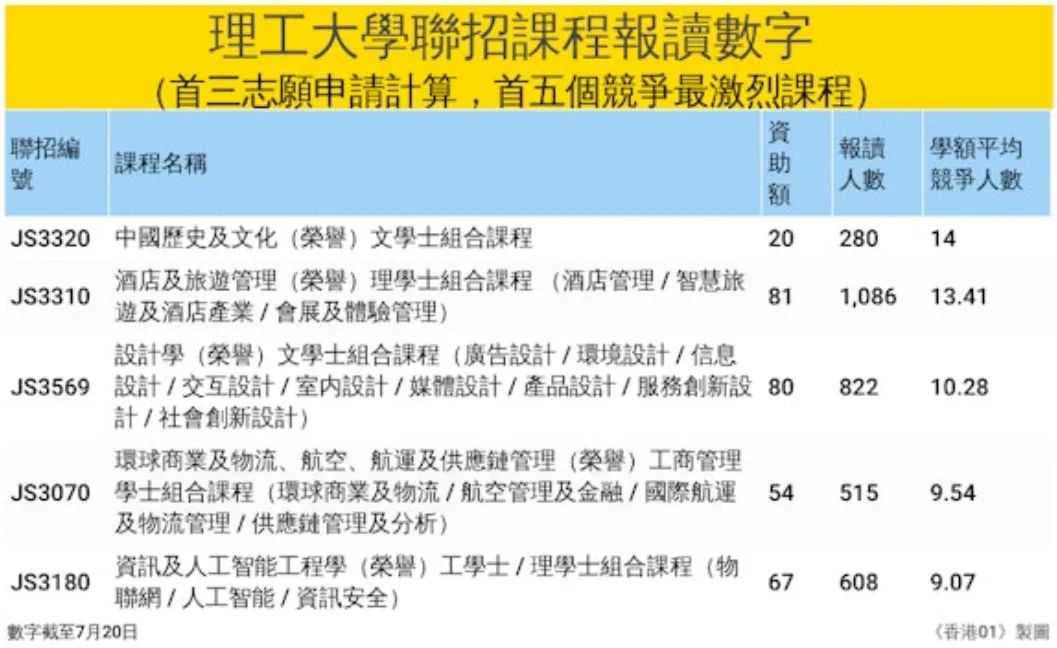 大学联招JUPAS改选志愿！这些专业被抢破头！（最全数据）