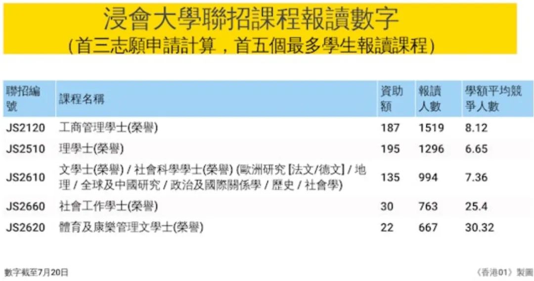 大学联招JUPAS改选志愿！这些专业被抢破头！（最全数据）