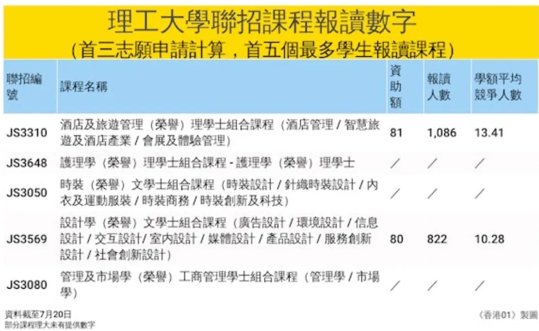 大学联招JUPAS改选志愿！这些专业被抢破头！（最全数据）