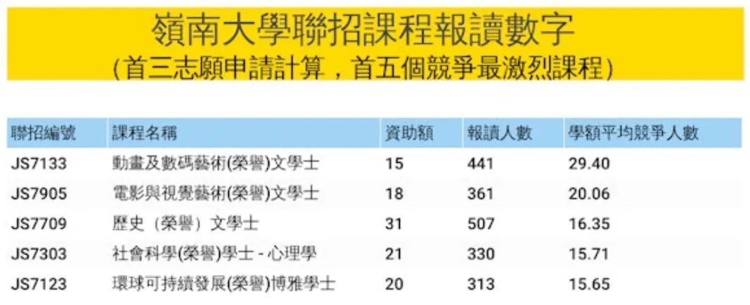 大学联招JUPAS改选志愿！这些专业被抢破头！（最全数据）