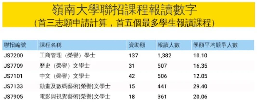 大学联招JUPAS改选志愿！这些专业被抢破头！（最全数据）