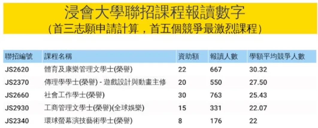 大学联招JUPAS改选志愿！这些专业被抢破头！（最全数据）