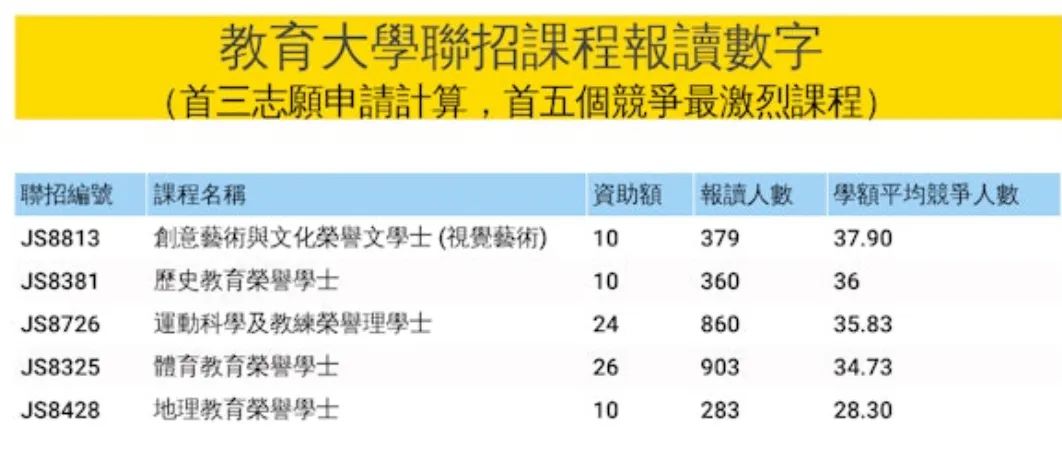 大学联招JUPAS改选志愿！这些专业被抢破头！（最全数据）