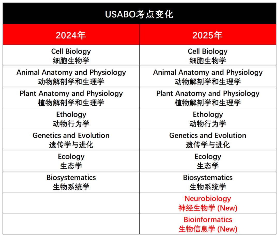 2025年USABO竞赛考试大纲公布！新增两大模块考点！