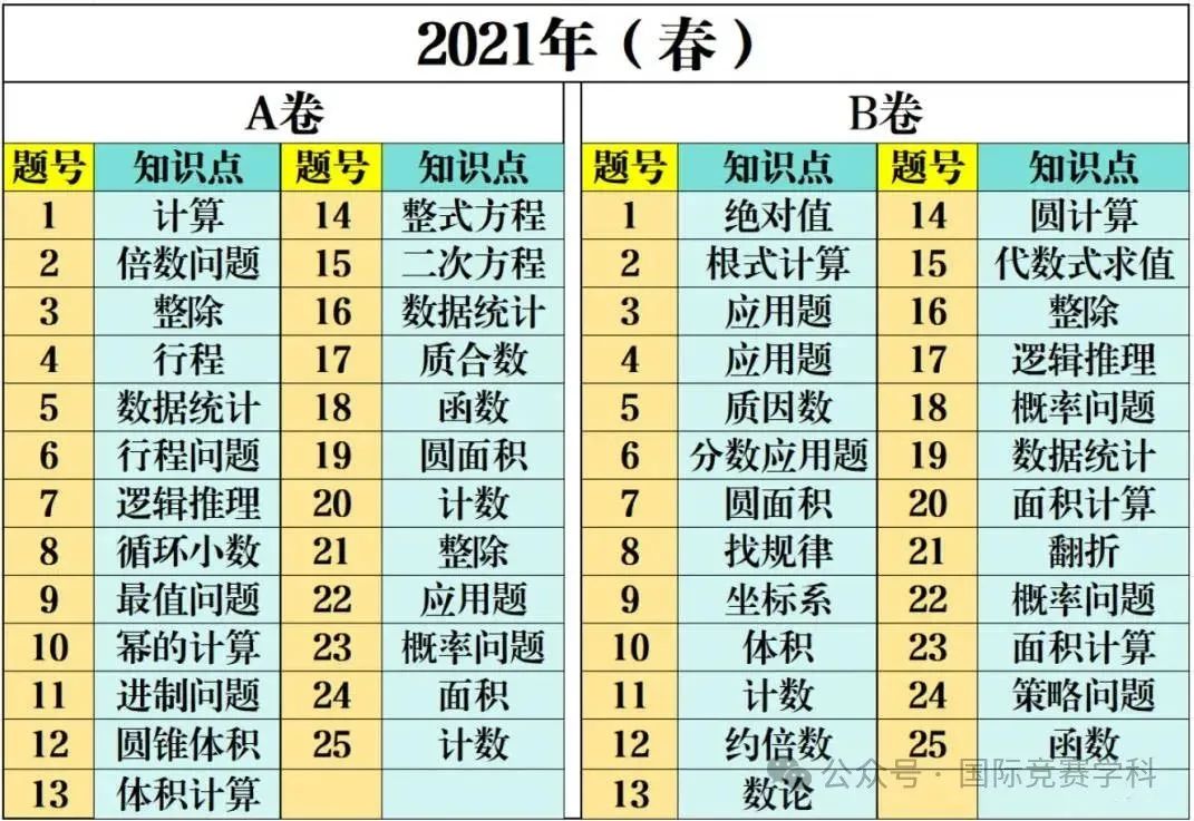 AMC10数学竞赛考试内容、考点解析、备考攻略！（附AMC10历年真题资源）