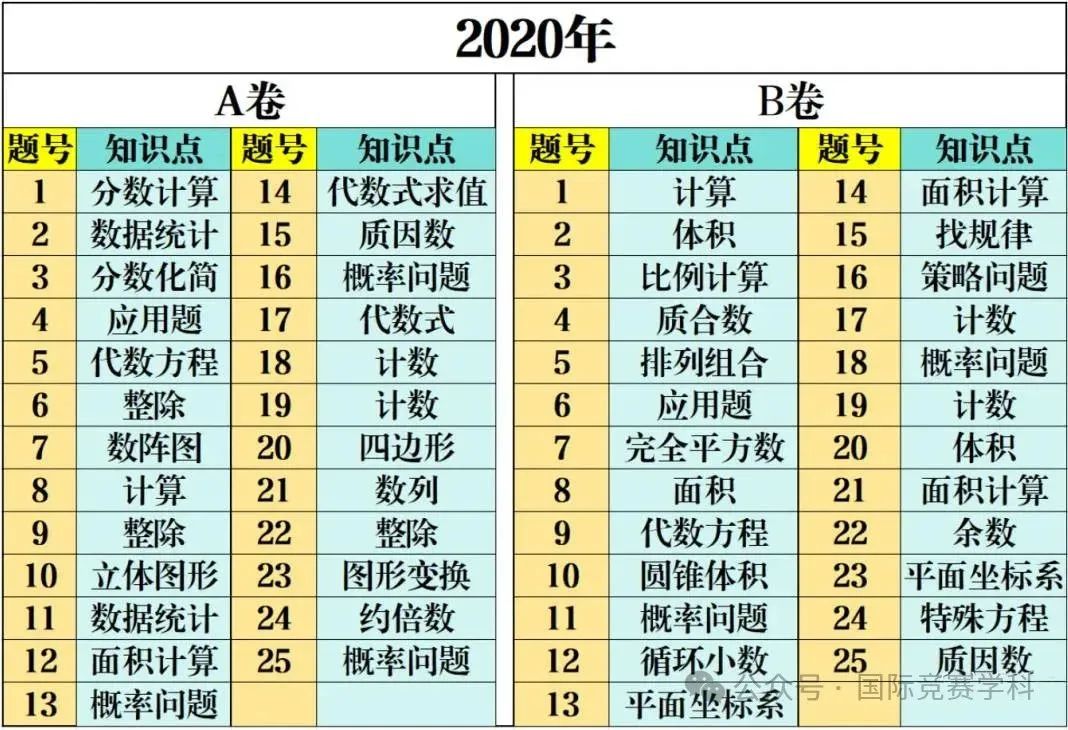 AMC10数学竞赛考试内容、考点解析、备考攻略！（附AMC10历年真题资源）