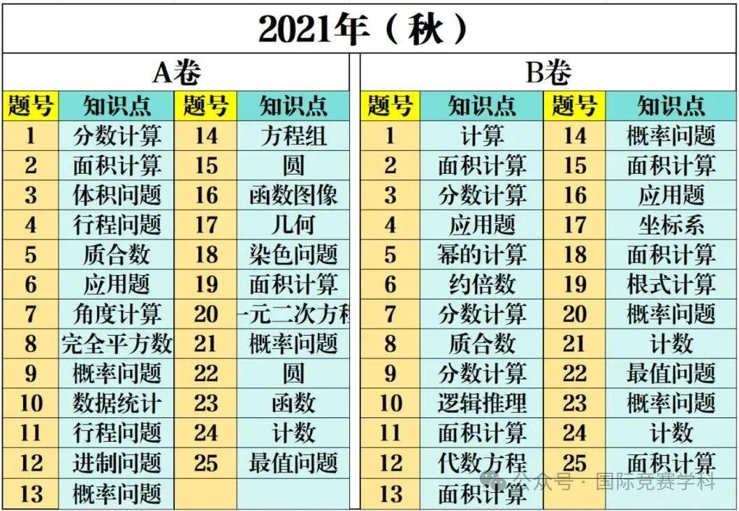 AMC10数学竞赛考试内容、考点解析、备考攻略！（附AMC10历年真题资源）