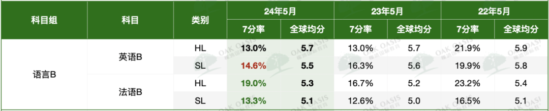 IBO公布24年大考官方数据！均分略涨，但这几个热门科目依然暴跌！