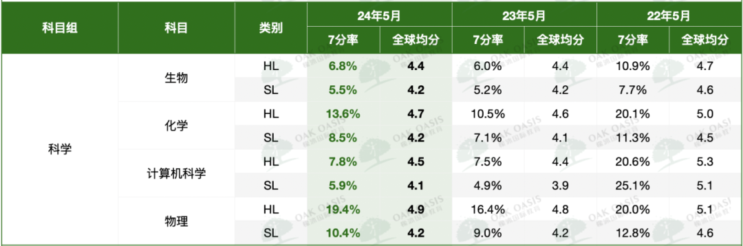 IBO公布24年大考官方数据！均分略涨，但这几个热门科目依然暴跌！