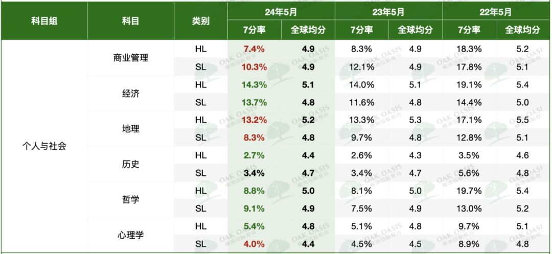 IBO公布24年大考官方数据！均分略涨，但这几个热门科目依然暴跌！