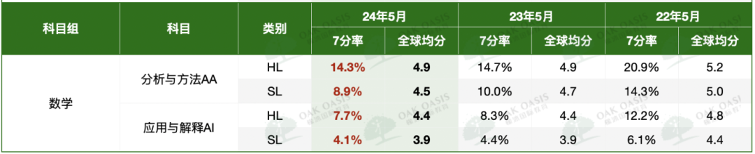 IBO公布24年大考官方数据！均分略涨，但这几个热门科目依然暴跌！