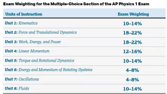 难！2025 4门AP物理都要改，物理1增加整整一章？！