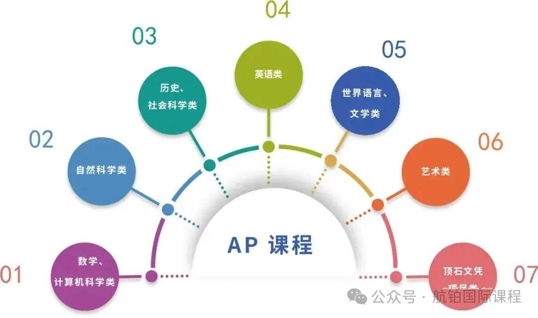 【AP 选课指南】目标学习 AP 的同学：如何制定最佳策略规划报考 AP 科目？